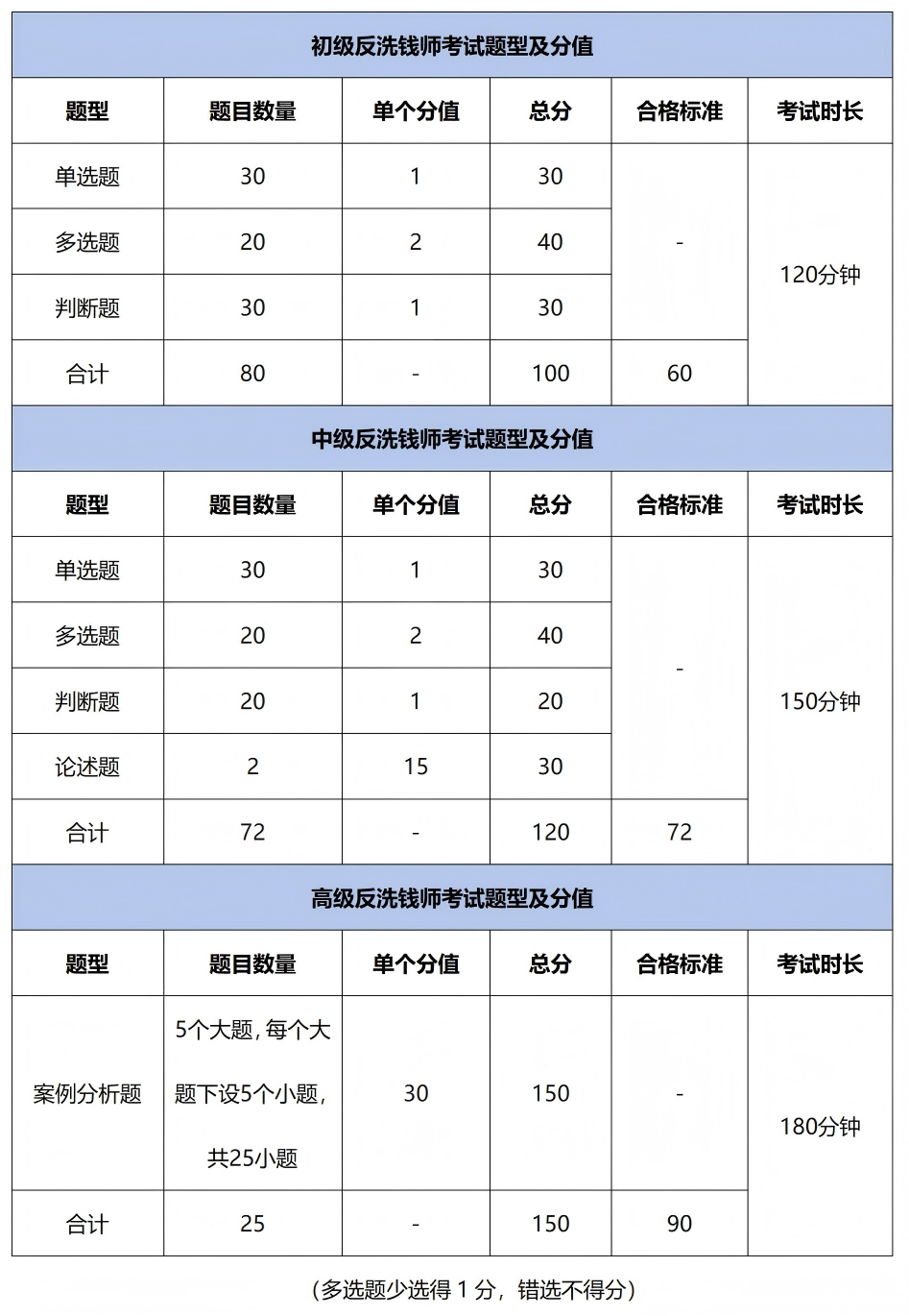 【考试内容】关于2026年3月反洗钱师职业能力（水平）统一考试内容的通知