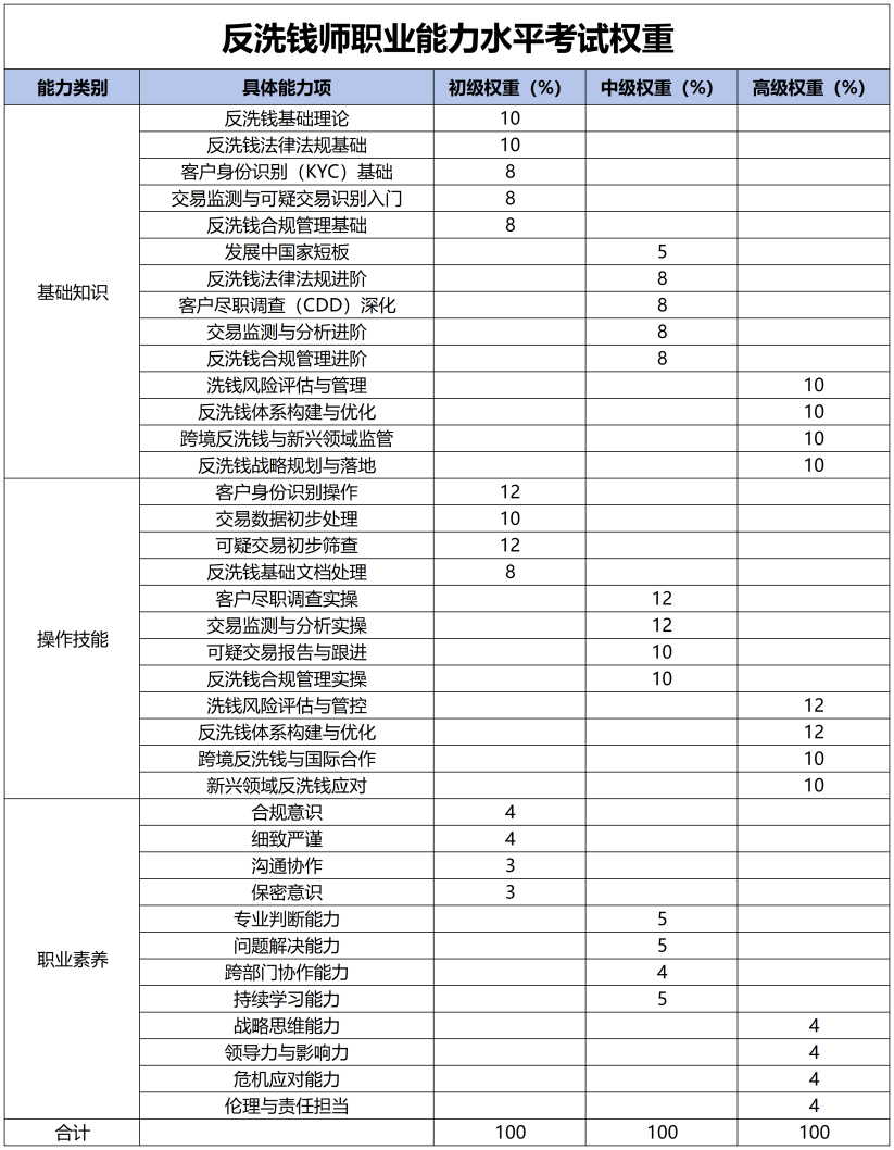 【考试内容】关于2026年3月反洗钱师职业能力（水平）统一考试内容的通知