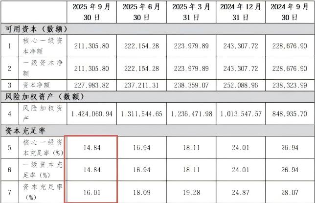 新安银行百万罚单暴露内控短板，资本消耗过快引风险隐忧