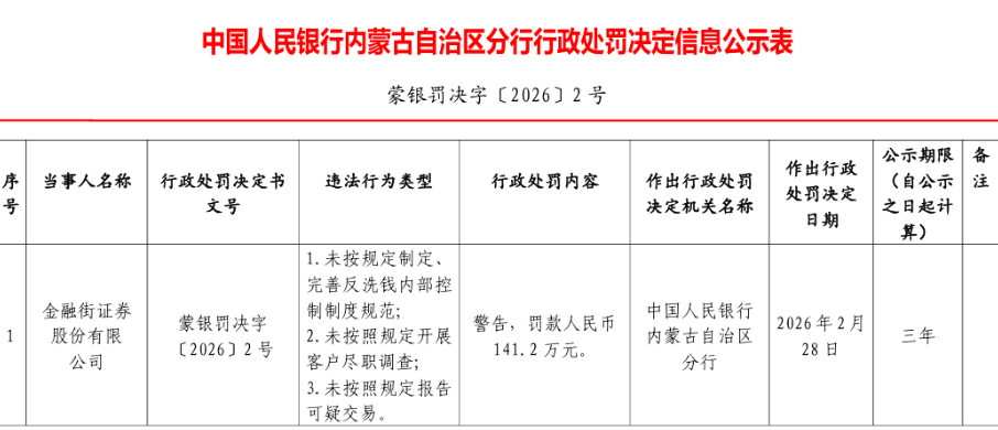 金融街证券因反洗钱违规被罚141.2万元