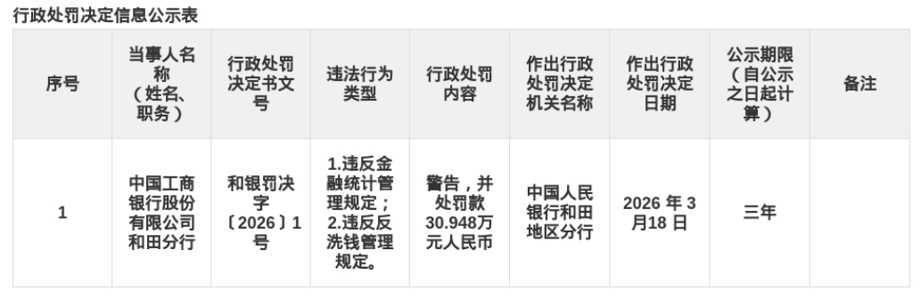 工商银行和田分行被罚30.95万,涉金融统计和反洗钱违规