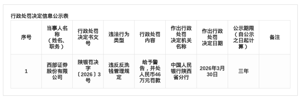 西部证券被罚46万，涉违反反洗钱管理规定