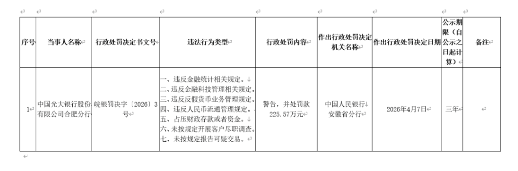 光大银行合肥分行被罚 225.57 万元！七项违规涉统计、金融科技、反洗钱等