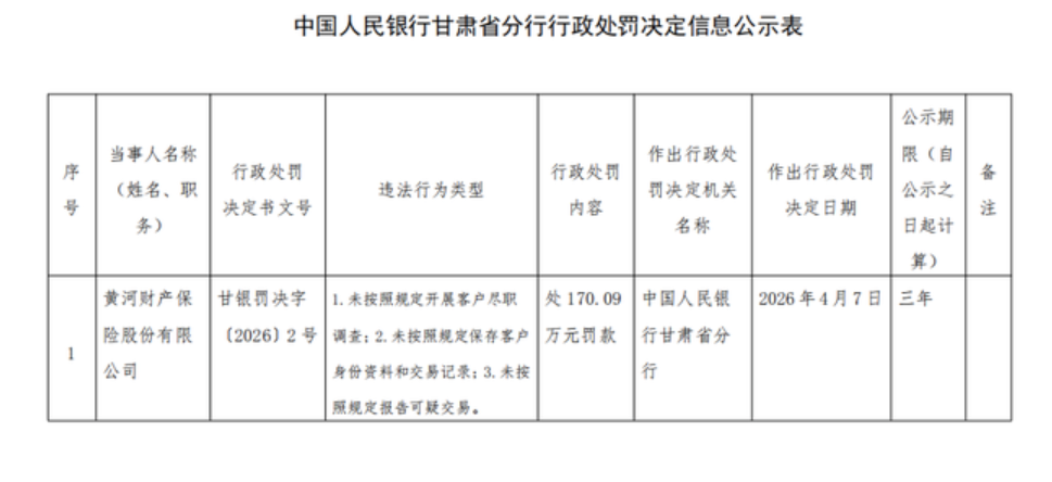 黄河财险被罚170.09万元，涉未按照规定开展客户尽调等多项反洗钱违规