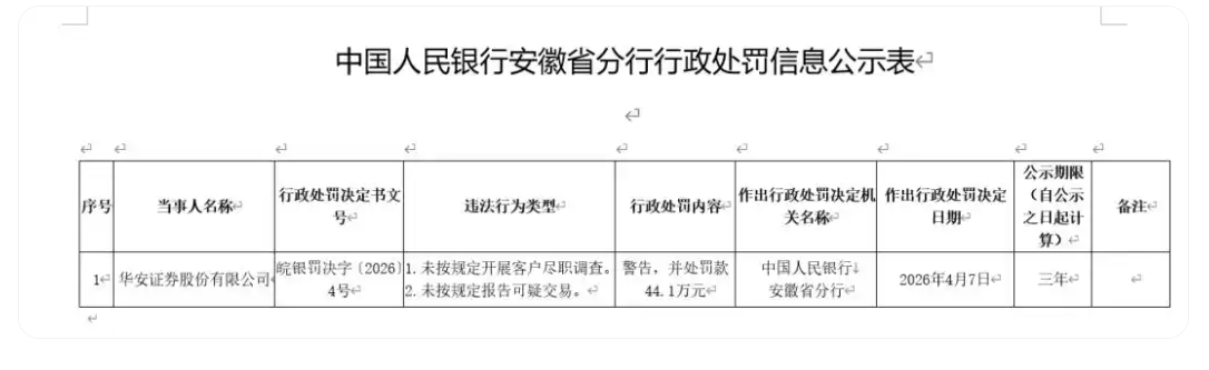 华安证券再领反洗钱罚单：业绩高增难掩合规短板与治理隐忧