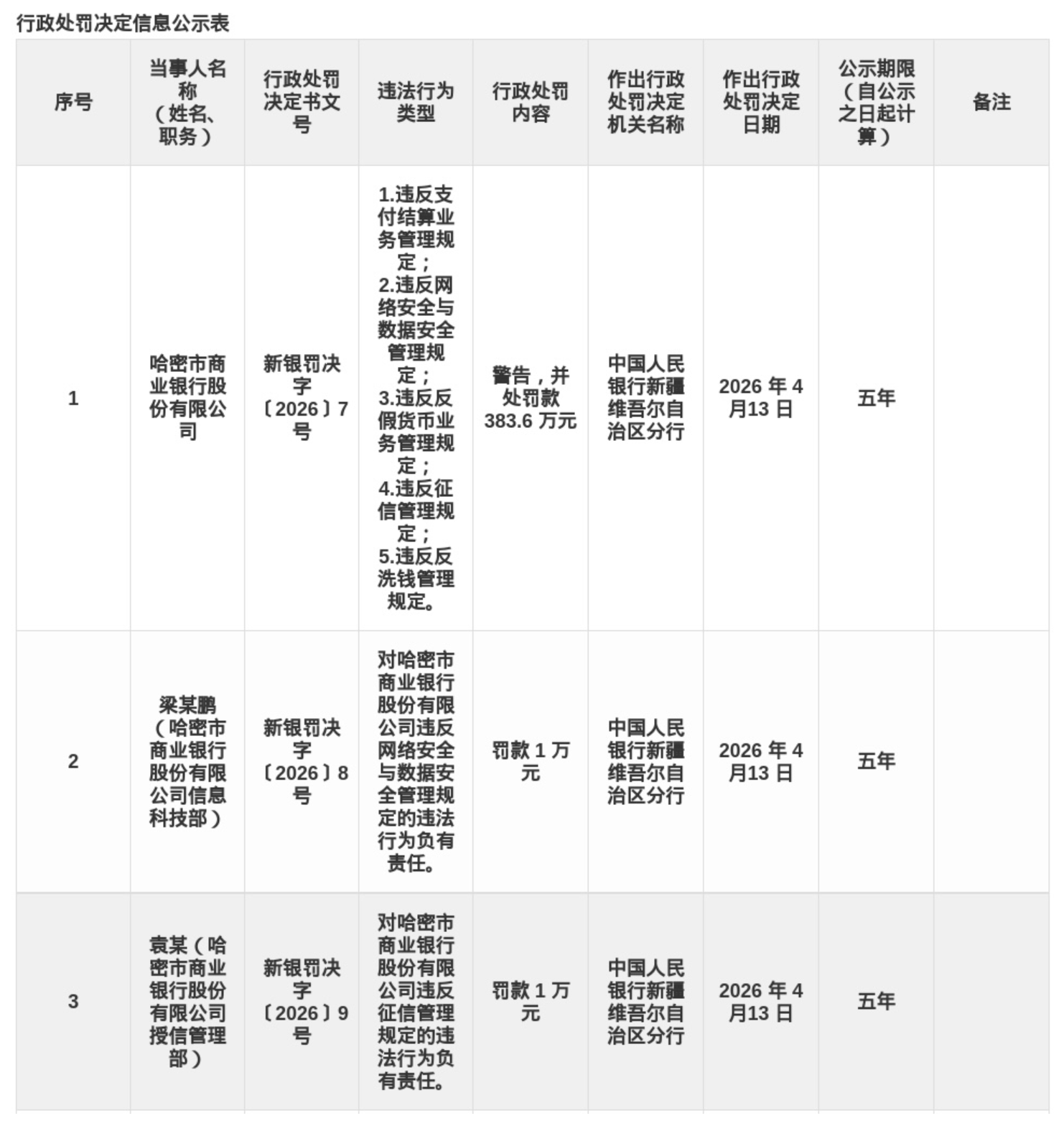建行新疆维吾尔自治区分行被罚187万，涉违反反洗钱管理规定