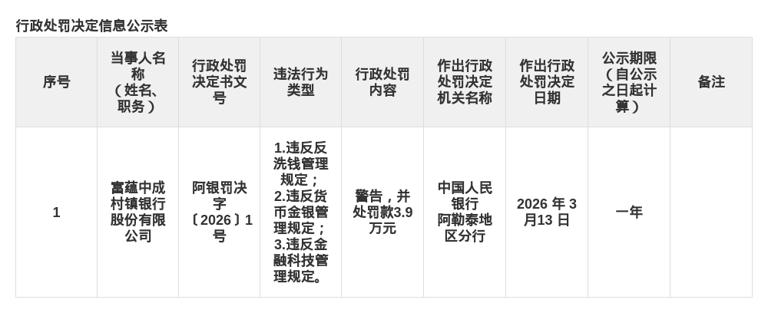富蕴中成村镇银行被罚3.9万，涉反洗钱管理等违规