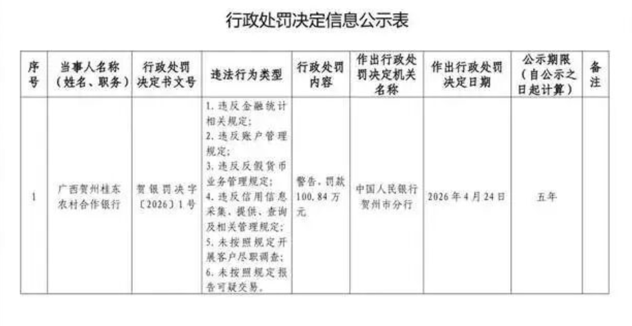 广西贺州桂东农合行被罚100万元，涉未按规定报告可疑交易等反洗钱违规