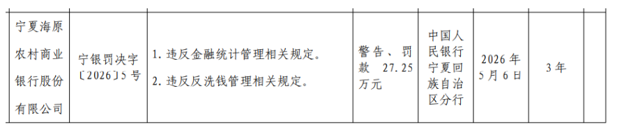 宁夏海原农商行被罚27.25万，涉违反金融统计和反洗钱管理规定