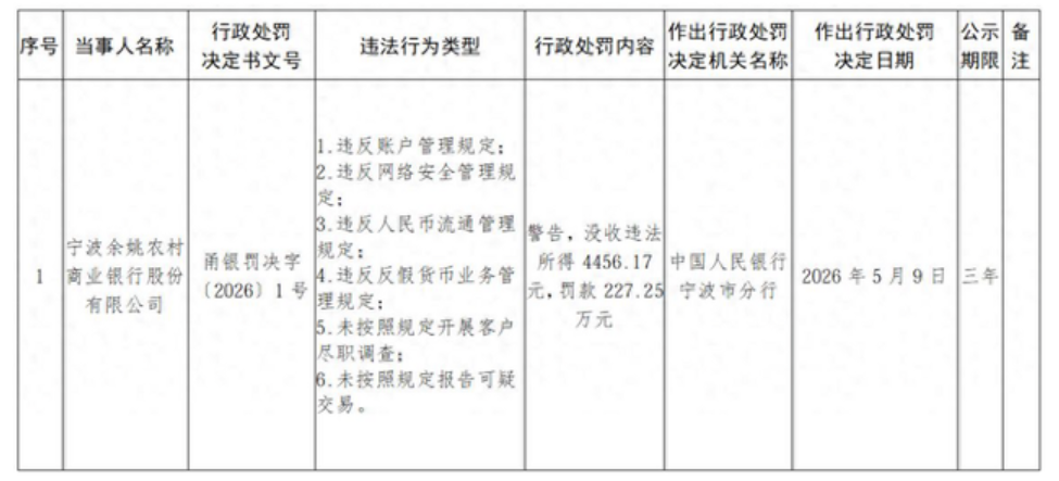 涉反洗钱业务等多项违规，宁波两家农商行收“百万级”罚单