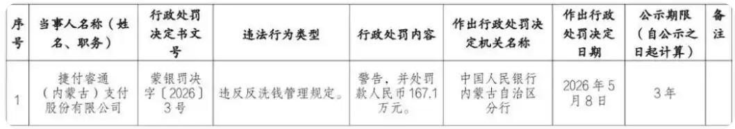 因反洗钱违规，捷付睿通支付被罚167.1万元！