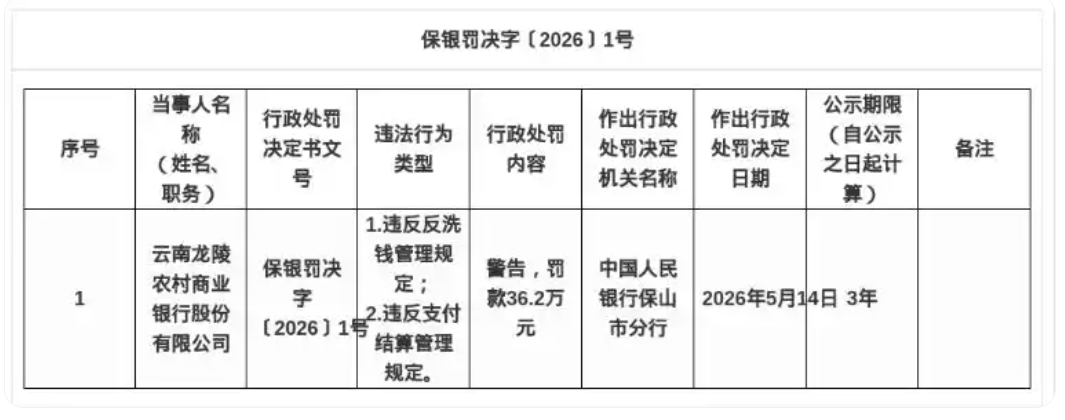云南龙陵农商行被罚36.2万，涉违反反洗钱和支付结算管理规定