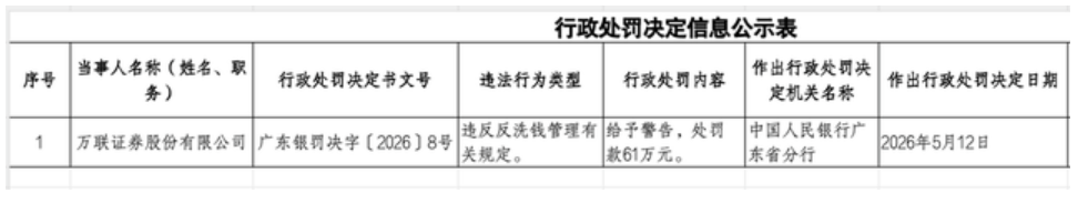 万联证券因反洗钱“失守”被罚61万元，合规风控人员占比近9%