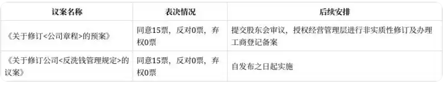中信证券董事会通过公司章程修订及反洗钱管理规定修订议案