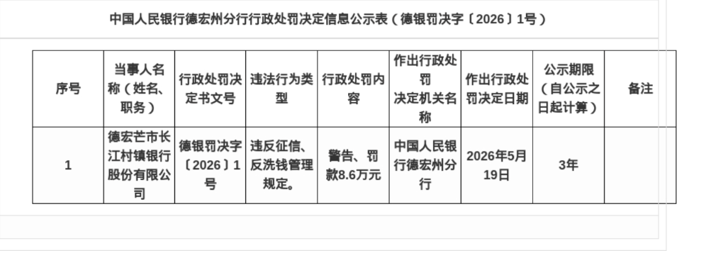 德宏芒市长江村镇银行被罚8.6万元，涉违反征信、反洗钱管理规定
