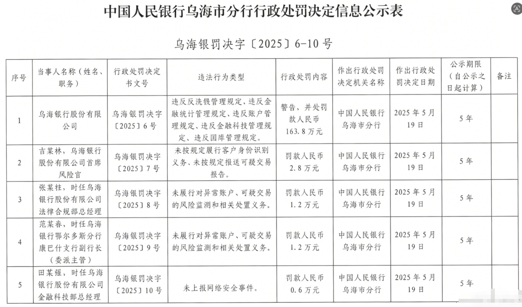 乌海银行被罚163.8万元：违反反洗钱管理规定等