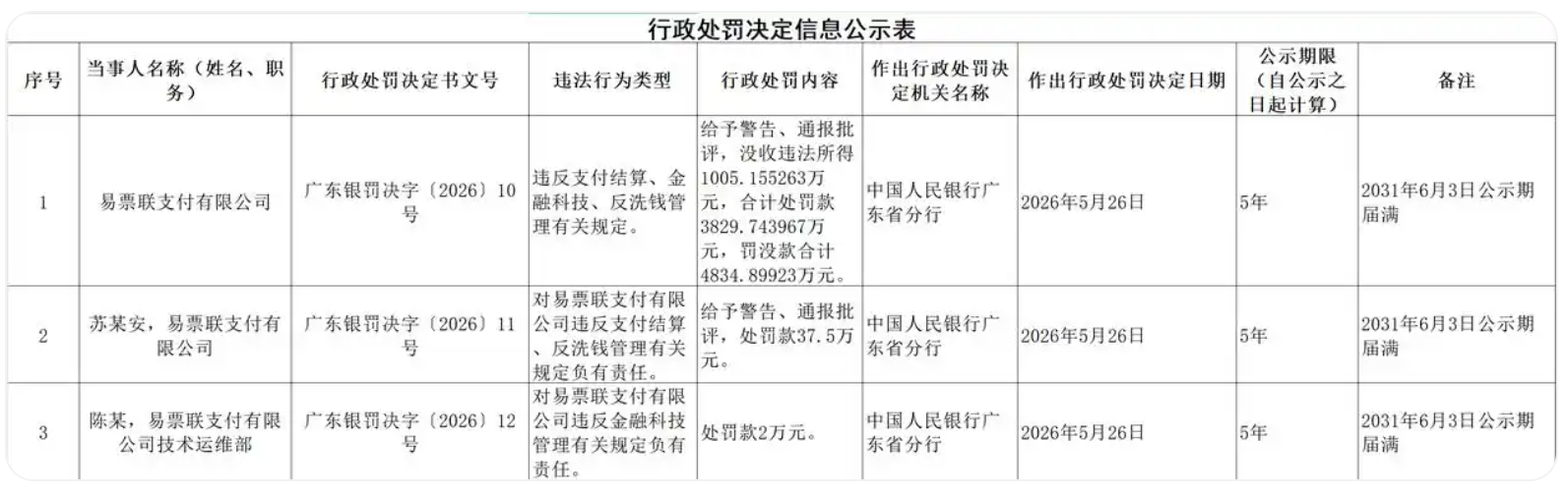 易票联支付因反洗钱等被罚没4834.90万元