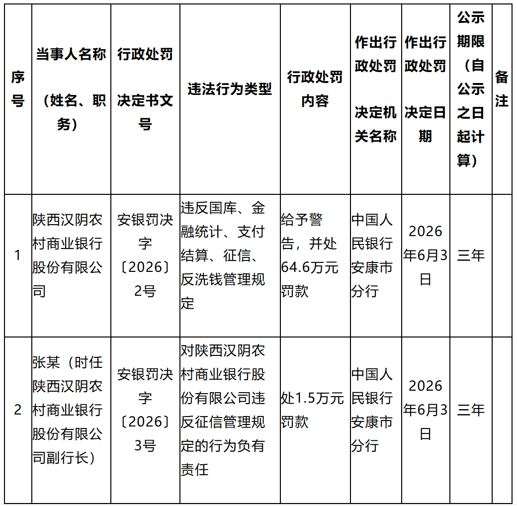 陕西汉阴农村商业银行被罚64.6万元：违反国库、金融统计、支付结算、征信、反洗钱管理规定