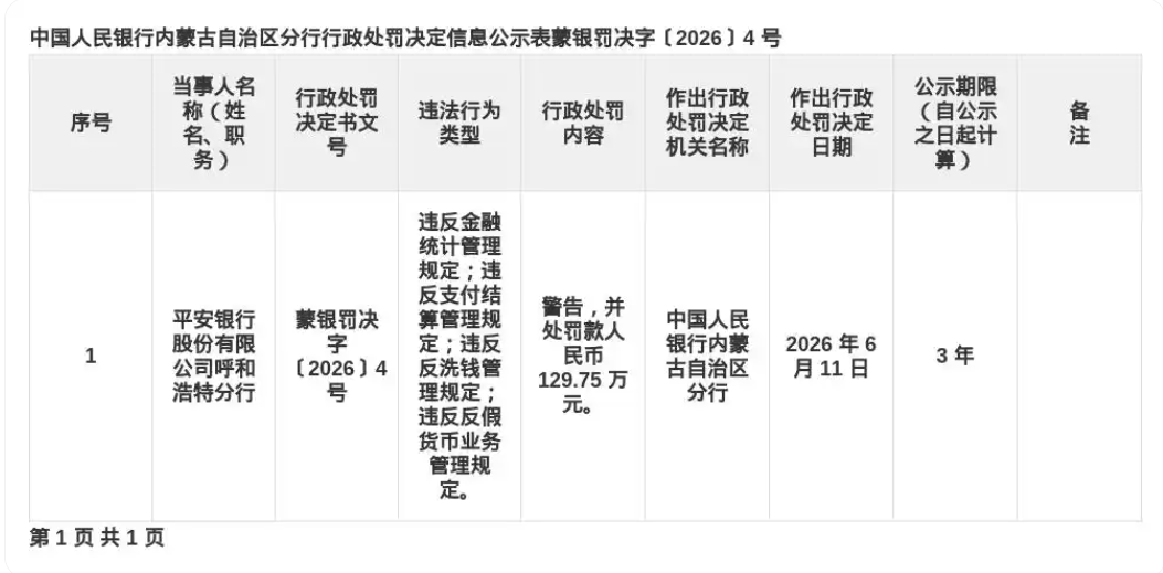平安银行呼和浩特分行被罚129.75万，涉多项违规