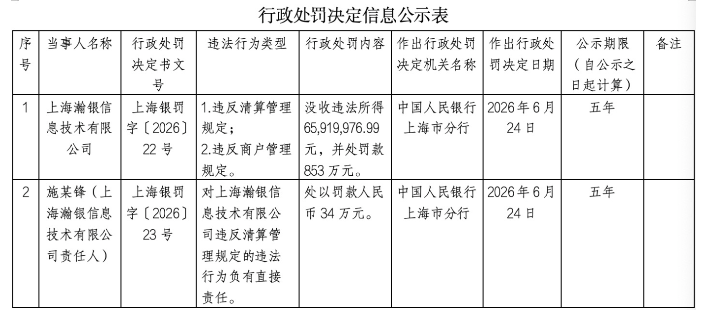罚没7445万元!瀚银科技领年内最大罚单,支付领域千万级罚单频现