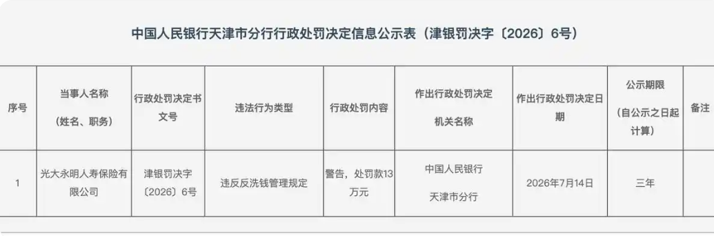 光大永明人寿被罚13万元：违反反洗钱管理规定