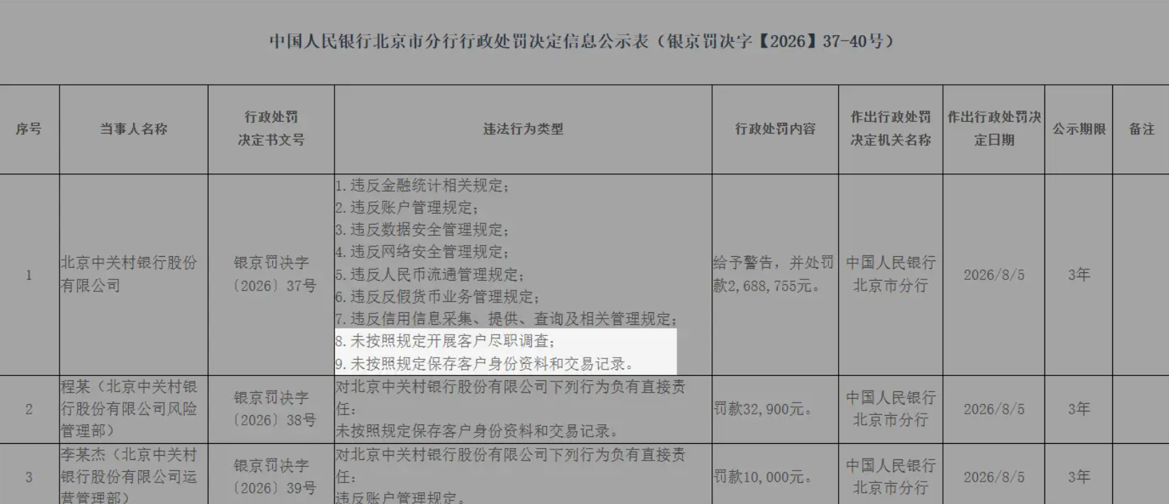 反洗钱资讯：民营银行合规风暴，中关村银行9项违规被罚二百余万，尽职调查与反洗钱并列重灾区 