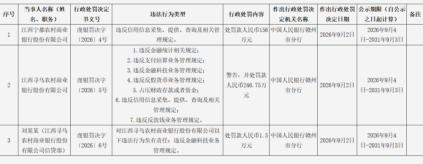反洗钱资讯：被罚156万元！江西宁都农商行再收监管罚单