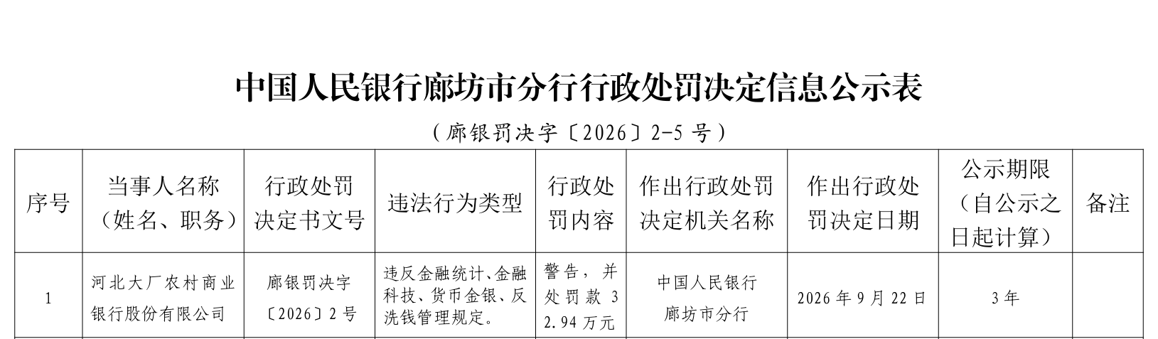反洗钱资讯：河北大厂农村商业银行被罚32.94万元：