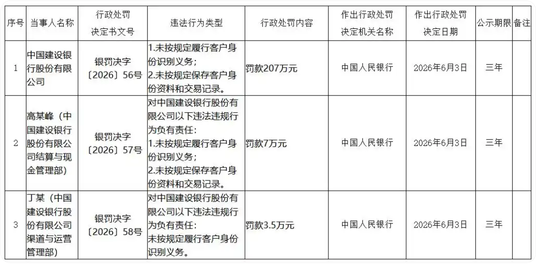 反洗钱资讯：建行因反洗钱相关违规遭央行处罚，两名责任人同步领罚