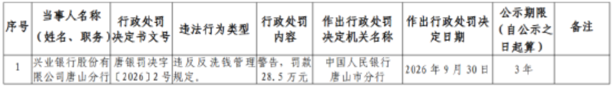 反洗钱资讯：兴业银行唐山分行被罚28.5万元：违反反洗钱管理规定