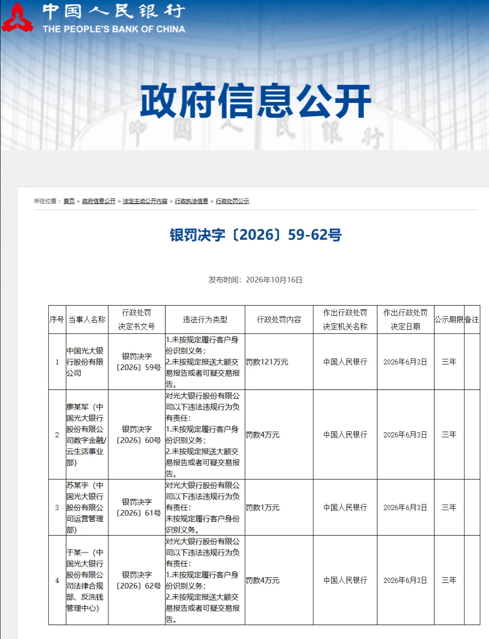反洗钱资讯：中国光大银行因反洗钱相关违规被罚 121 万元，三名责任人同步受罚