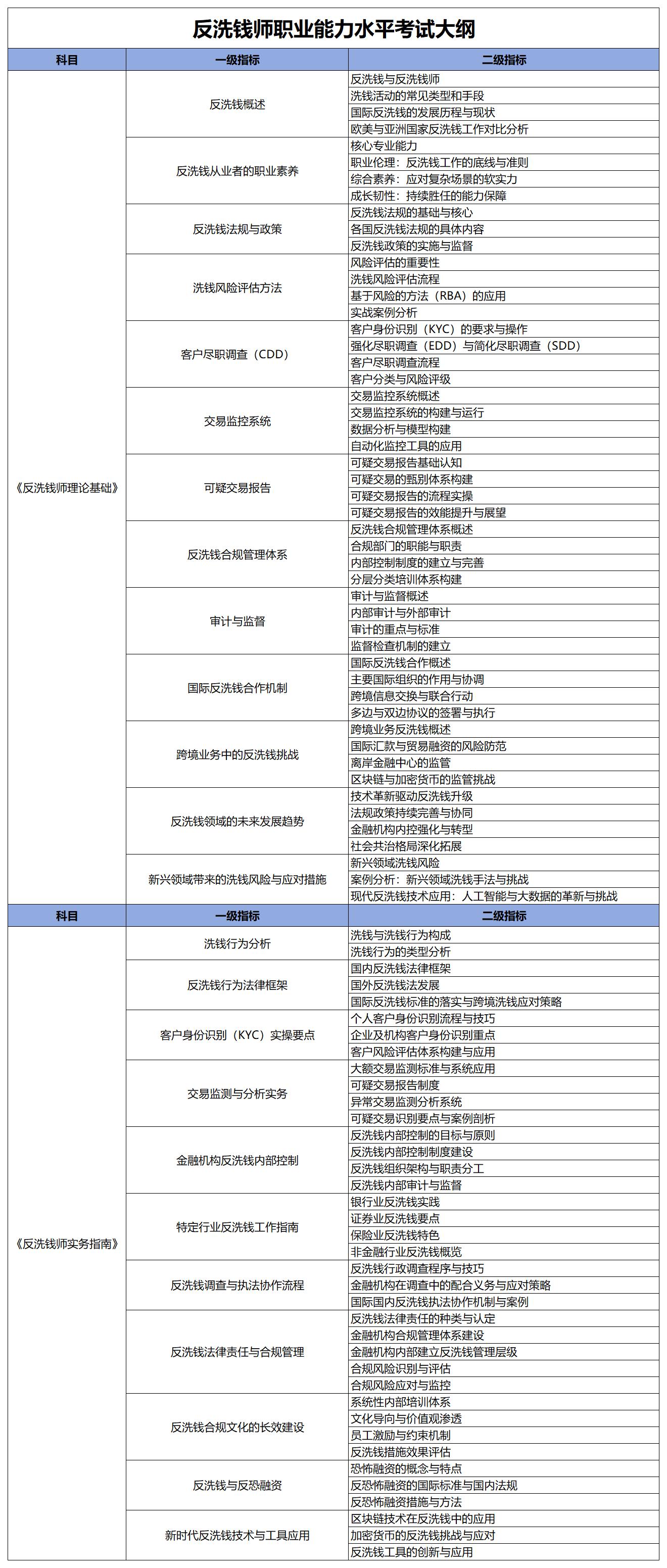 中国企业财务管理协会文化水平测试