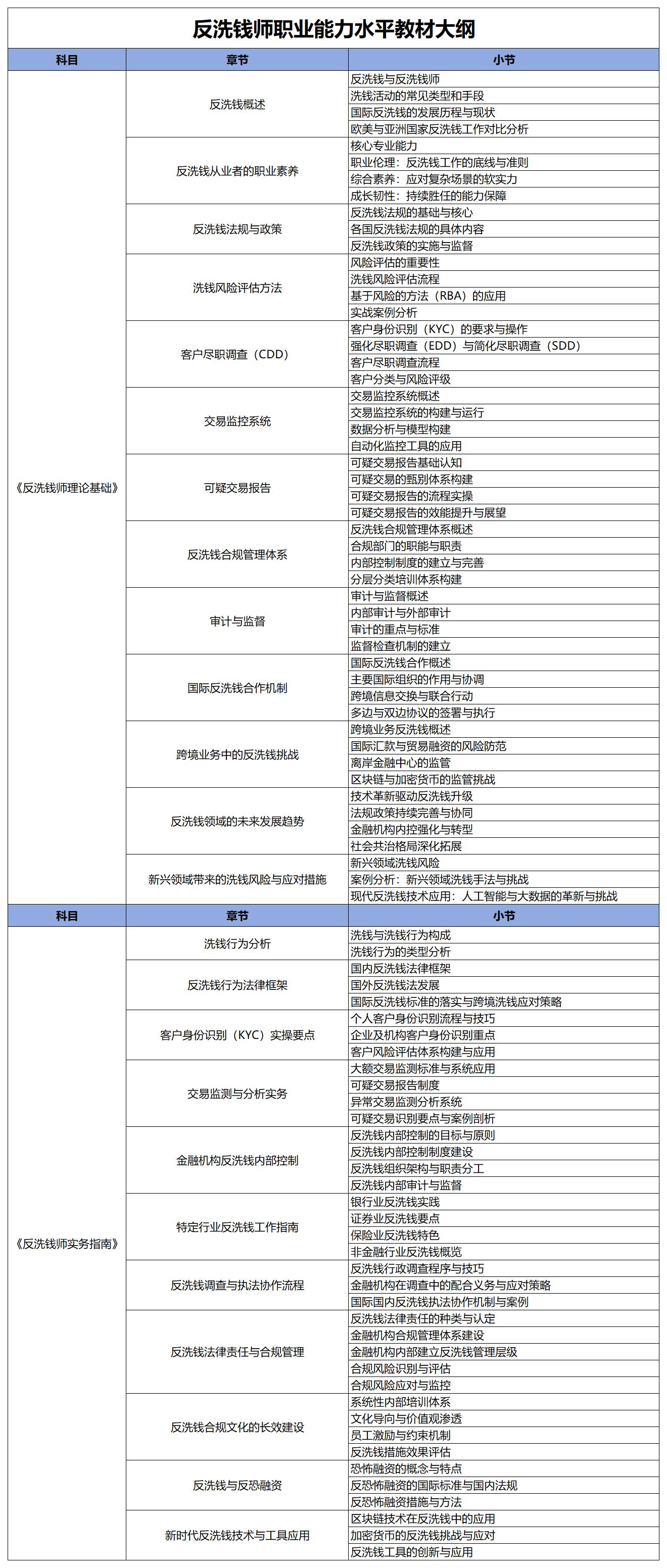 中国企业财务管理协会文化水平测试